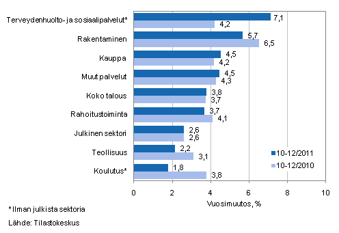 Palkkasumman vuosimuutos ajanjaksolla 10–12/2011 ja 10–12/2010, % (TOL 2008)