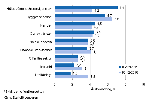 Frndring av lnesumman p rsniv under perioden 10–12/2011 och 10–12/2010, % (TOL 2008)