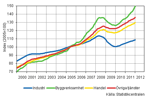 Figurbilaga 1. Lnesummans trender efter nringsgren (TOL 2008)