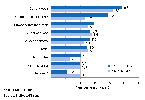 Year-on-year change in wages and salaries sum in the 11/2011–1/2012 and 11/2010–1/2011 time periods, % (TOL 2008)