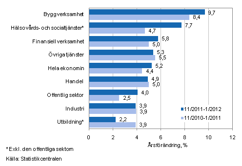 Frndring av lnesumman p rsniv under perioden 11/2011–1/2012 och 11/2010–1/2011, % (TOL 2008)