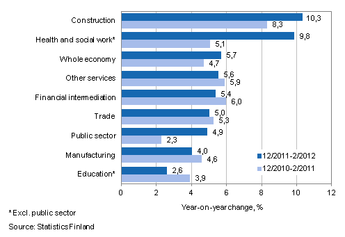 Year-on-year change in wages and salaries sum in the 12/2011–2/2012 and 12/2010–2/2011 time periods, % (TOL 2008)