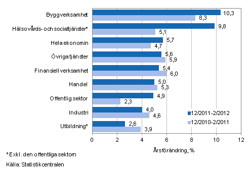 Frndring av lnesumman p rsniv under perioden 12/2011–2/2012 och 12/2010–2/2011, % (TOL 2008)