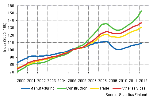 Appendix figure 1. Trends in the sum of wages and salaries by industry (TOL 2008)