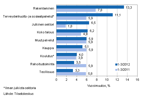 Palkkasumman vuosimuutos ajanjaksolla 1–3/2012 ja 1–3/2011, % (TOL 2008)