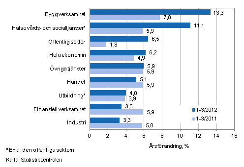 Frndring av lnesumman p rsniv under perioden 1–3/2012 och 1–3/2011, % (TOL 2008)