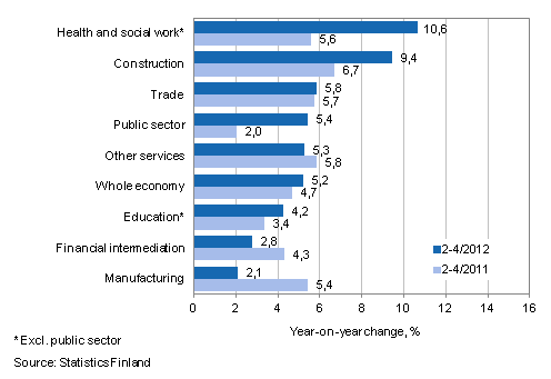 Year-on-year change in wages and salaries sum in the 2–4/2012 and 2–4/2011 time periods, % (TOL 2008)