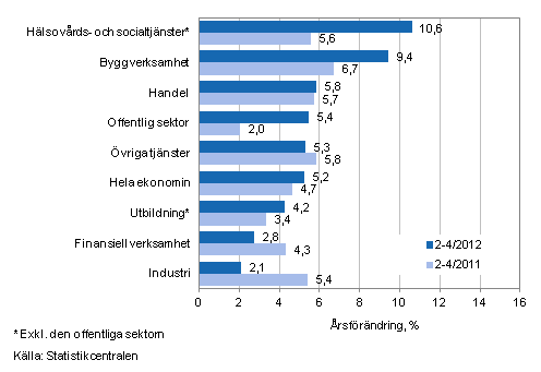 Frndring av lnesumman p rsniv under perioden 2–4/2012 och 2–4/2011, % (TOL 2008)