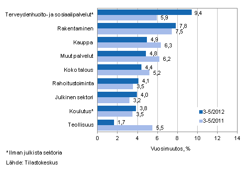 Palkkasumman vuosimuutos ajanjaksolla 3–5/2012 ja 3–5/2011, % (TOL 2008)