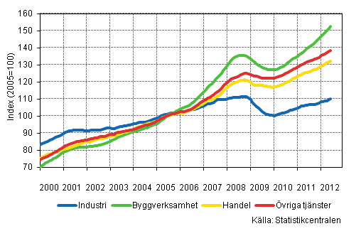 Figurbilaga 1. Lnesummans trender efter nringsgren (TOL 2008)