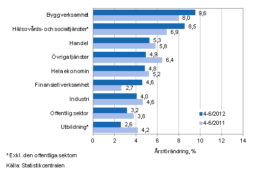 Frndring av lnesumman p rsniv under perioden 4–6/2012 och 4–6/2011, % (TOL 2008)