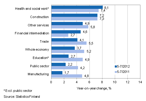 Year-on-year change in wages and salaries sum in the 5–7/2012 and 5–7/2011 time periods, % (TOL 2008)