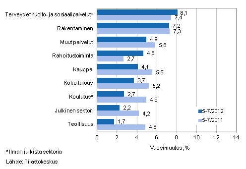 Palkkasumman vuosimuutos ajanjaksolla 5–7/2012 ja 5–7/2011, % (TOL 2008)