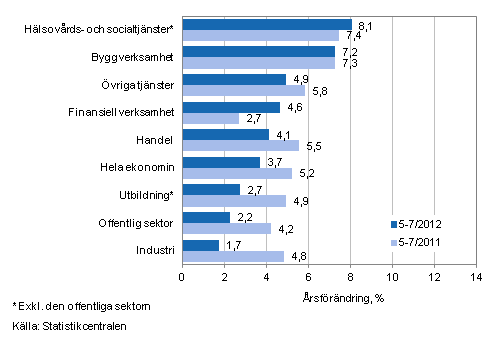 Frndring av lnesumman p rsniv under perioden 5–7/2012 och 5–7/2011, % (TOL 2008)