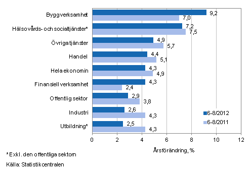 Frndring av lnesumman p rsniv under perioden 6–8/2012 och 6–8/2011, % (TOL 2008)