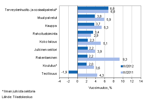 Kuvio 1. Palkkasumman vuosimuutokset neljnneksill III/2012 ja III/2011, % (TOL 2008)