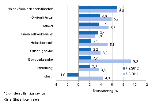 Frndring av lnesumman p rsniv under perioden 7-9/2012 och 7-9/2011, % (TOL 2008)