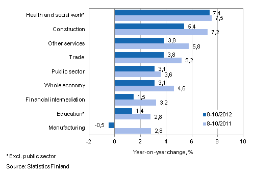 Year-on-year change in wages and salaries sum in the 8-10/2012 and 8-10/2011 time periods, % (TOL 2008)