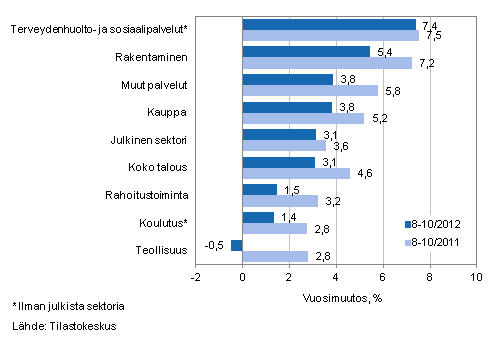 Palkkasumman vuosimuutos ajanjaksolla 8-10/2012 ja 8-10/2011, % (TOL 2008)