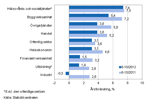 Frndring av lnesumman p rsniv under perioden 8-10/2012 och 8-10/2011, % (TOL 2008)