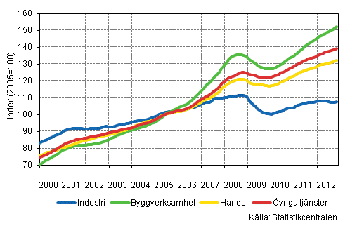 Figurbilaga 1. Lnesummans trender efter nringsgren (TOL 2008)