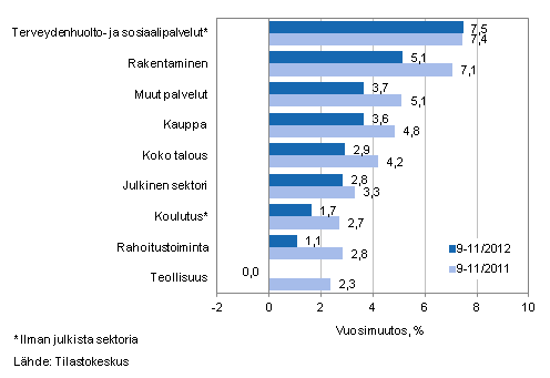 Palkkasumman vuosimuutos ajanjaksolla 9-11/2012 ja 9-11/2011, % (TOL 2008)