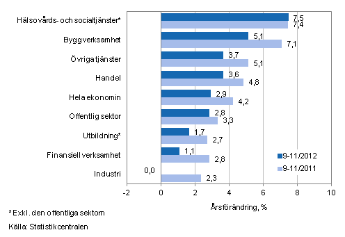 Frndring av lnesumman p rsniv under perioden 9-11/2012 och 9-11/2011, % (TOL 2008)