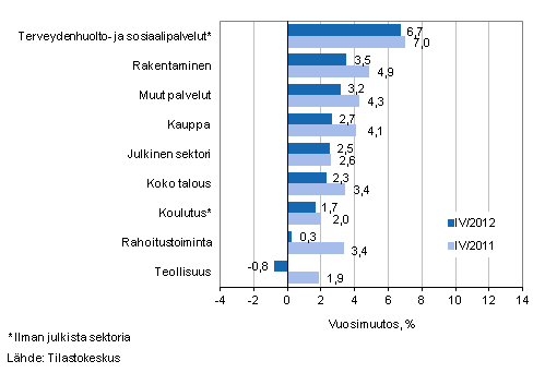 Kuvio 1. Palkkasumman vuosimuutokset neljnneksill IV/2012 ja IV/2011, % (TOL 2008)