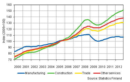 Appendix figure 1. Trends in the sum of wages and salaries by industry (TOL 2008)