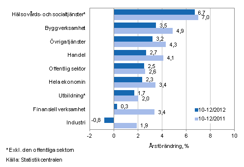 Frndring av lnesumman p rsniv under perioden 10-12/2012 och 10-12/2011, % (TOL 2008)