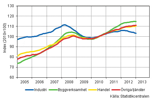 Figurbilaga 1. Lnesummans trender efter nringsgren (TOL 2008)