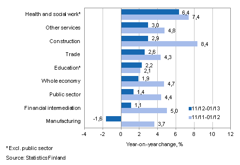 Year-on-year change in wages and salaries sum in the 11/2012-01/2013 and 11/2011-01/2012 time periods, % (TOL 2008)