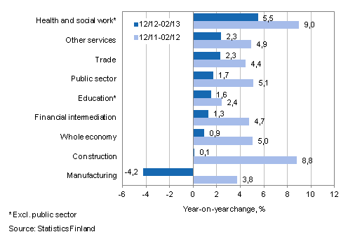 Year-on-year change in wages and salaries sum in the 12/2012-02/2013 and 12/2011-02/2012 time periods, % (TOL 2008)