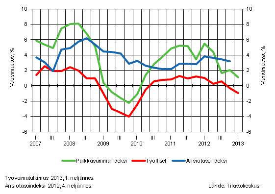 Kuvio 2. Koko talouden palkkasummaindeksin, palkansaajien ansiotasoindeksin ja tyllisten mrn vuosimuutokset