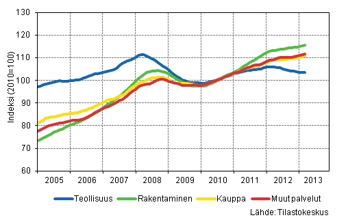 Liitekuvio 1. Palkkasumman trendit toimialoittain (TOL 2008)