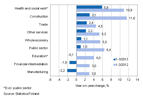 Year-on-year change in wages and salaries sum in the 1-3/2013 and 1-3/2012 time periods, % (TOL 2008)