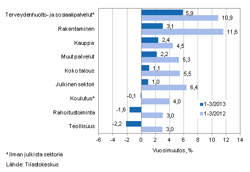 Palkkasumman vuosimuutos ajanjaksolla 1-3/2013 ja 1-3/2012, % (TOL 2008)