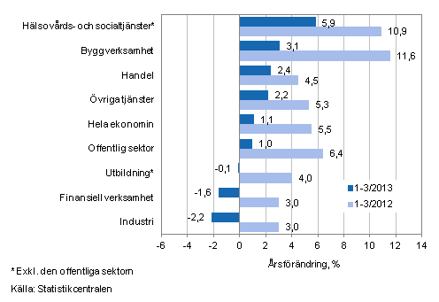 Frndring av lnesumman p rsniv under perioden 1-3/2013 och 1-3/2012, % (TOL 2008)