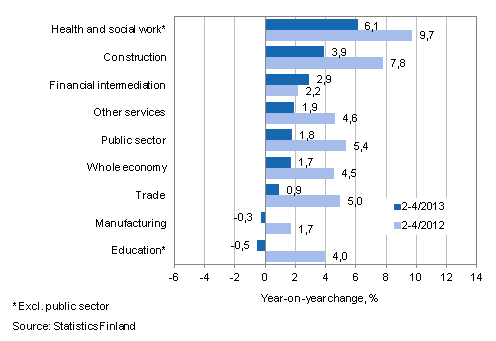 Year-on-year change in wages and salaries sum in the 2-4/2013 and 2-4/2012 time periods, % (TOL 2008)