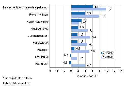 Palkkasumman vuosimuutos ajanjaksolla 2-4/2013 ja 2-4/2012, % (TOL 2008)