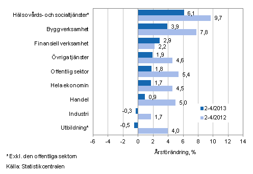 Frndring av lnesumman p rsniv under perioden 2-4/2013 och 2-4/2012, % (TOL 2008)