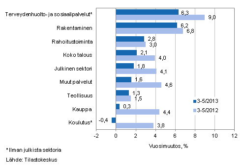 Palkkasumman vuosimuutos ajanjaksolla 3-5/2013 ja 3-5/2012, % (TOL 2008)