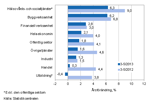 Frndring av lnesumman p rsniv under perioden 3-5/2013 och 3-5/2012, % (TOL 2008)