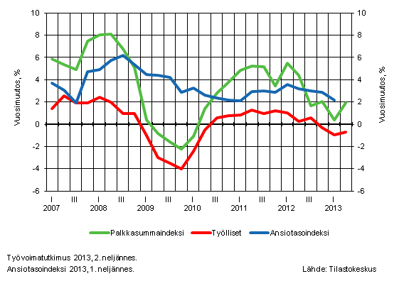 Kuvio 2. Koko talouden palkkasummaindeksin, palkansaajien ansiotasoindeksin ja tyllisten mrn vuosimuutokset