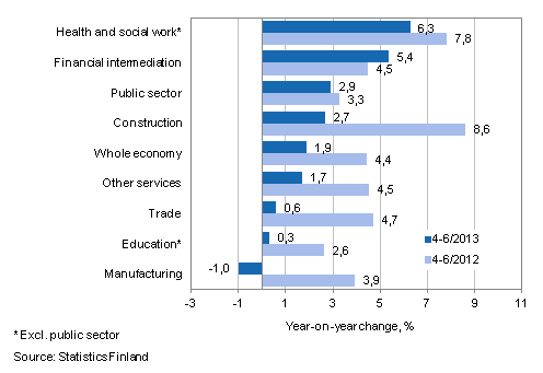 Year-on-year change in wages and salaries sum in the 4-6/2013 and 4-6/2012 time periods, % (TOL 2008)