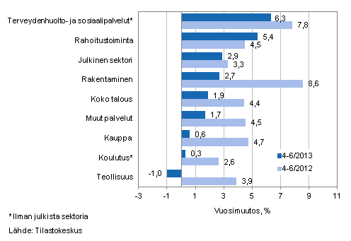 Palkkasumman vuosimuutos ajanjaksolla 4-6/2013 ja 4-6/2012, % (TOL 2008)