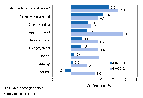 Frndring av lnesumman p rsniv under perioden 4-6/2013 och 4-6/2012, % (TOL 2008)