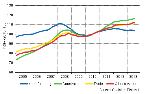 Appendix figure 1. Trends in the sum of wages and salaries by industry (TOL 2008)