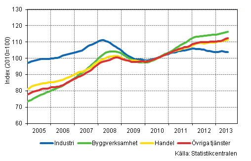 Figurbilaga 1. Lnesummans trender efter nringsgren (TOL 2008)