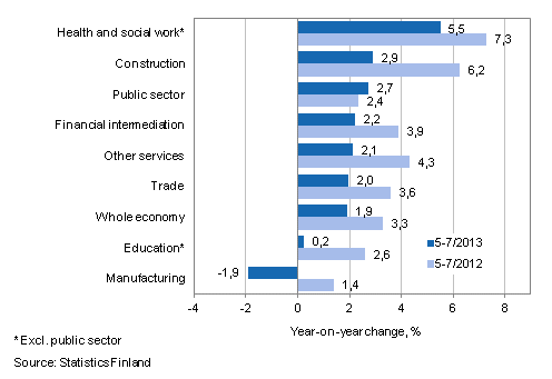 Year-on-year change in wages and salaries sum in the 5-7/2013 and 5-7/2012 time periods, % (TOL 2008)